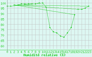 Courbe de l'humidit relative pour Lannion (22)