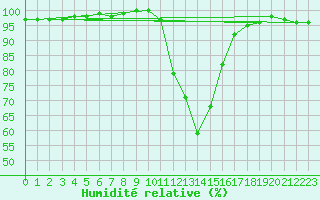 Courbe de l'humidit relative pour Nottingham Weather Centre