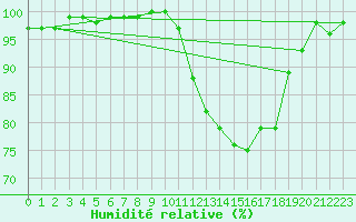 Courbe de l'humidit relative pour Angers-Marc (49)