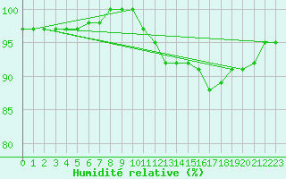 Courbe de l'humidit relative pour Bellefontaine (88)