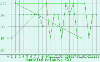 Courbe de l'humidit relative pour Valleroy (54)