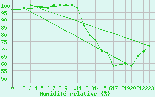 Courbe de l'humidit relative pour Mont-Saint-Vincent (71)