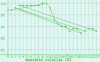 Courbe de l'humidit relative pour Larkhill