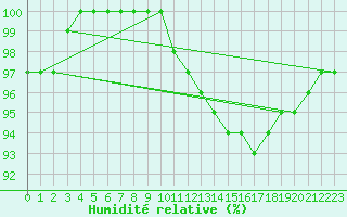Courbe de l'humidit relative pour Karlstad Flygplats
