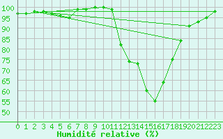 Courbe de l'humidit relative pour Dax (40)