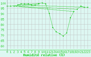 Courbe de l'humidit relative pour Saint-Germain-le-Guillaume (53)