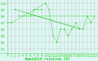 Courbe de l'humidit relative pour Virtsu