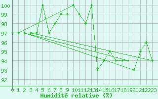 Courbe de l'humidit relative pour Hestrud (59)