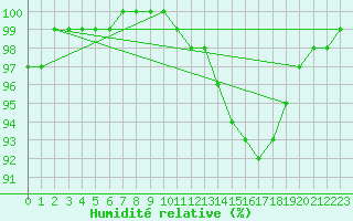 Courbe de l'humidit relative pour Chteauroux (36)