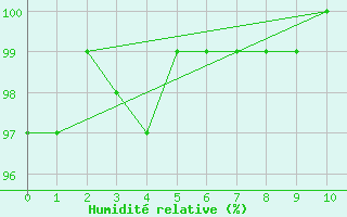 Courbe de l'humidit relative pour Wittering