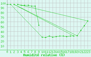 Courbe de l'humidit relative pour Cevio (Sw)