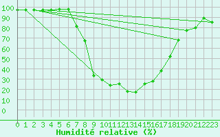 Courbe de l'humidit relative pour Jelenia Gora