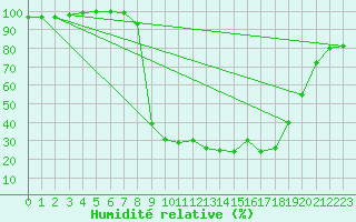 Courbe de l'humidit relative pour Bousson (It)