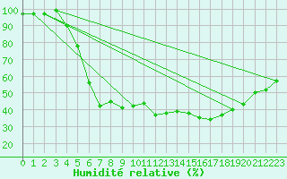 Courbe de l'humidit relative pour Hattula Lepaa
