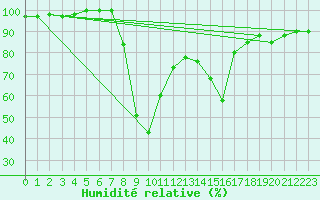 Courbe de l'humidit relative pour Bousson (It)