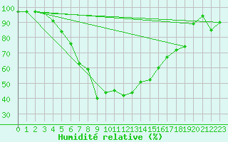Courbe de l'humidit relative pour Bivio