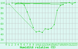 Courbe de l'humidit relative pour La Brvine (Sw)