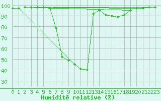 Courbe de l'humidit relative pour Saltdal