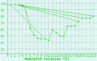 Courbe de l'humidit relative pour Jomala Jomalaby