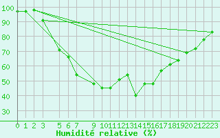 Courbe de l'humidit relative pour Nyrud