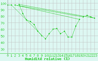 Courbe de l'humidit relative pour Tampere Harmala