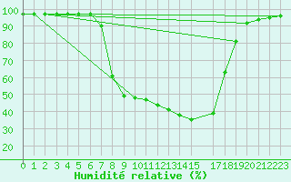 Courbe de l'humidit relative pour Geilo-Geilostolen