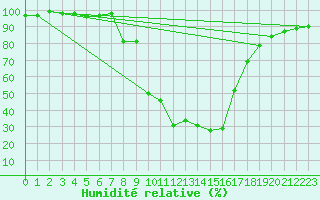 Courbe de l'humidit relative pour Bousson (It)