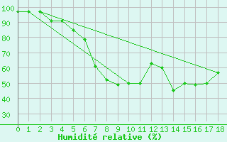 Courbe de l'humidit relative pour Haapavesi Mustikkamki
