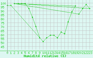 Courbe de l'humidit relative pour Schpfheim