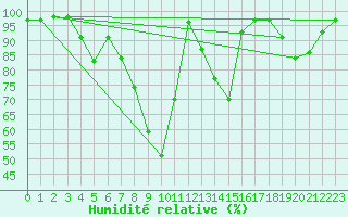 Courbe de l'humidit relative pour Bourg-Saint-Maurice (73)