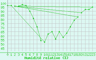 Courbe de l'humidit relative pour Emmen