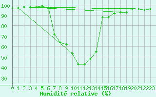 Courbe de l'humidit relative pour Seefeld