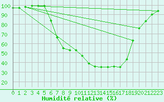 Courbe de l'humidit relative pour Ebnat-Kappel