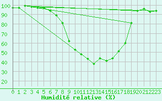 Courbe de l'humidit relative pour Kuusiku