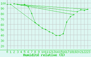 Courbe de l'humidit relative pour Pec Pod Snezkou