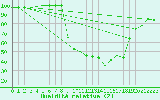 Courbe de l'humidit relative pour Les Charbonnires (Sw)