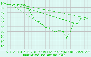 Courbe de l'humidit relative pour Rheinstetten