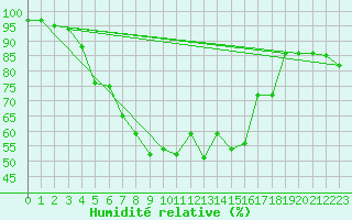Courbe de l'humidit relative pour Cimpulung