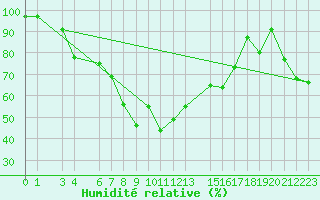 Courbe de l'humidit relative pour Tryvasshogda Ii