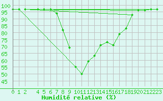 Courbe de l'humidit relative pour Tryvasshogda Ii