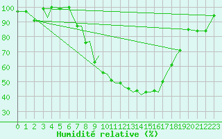 Courbe de l'humidit relative pour Baden Wurttemberg, Neuostheim