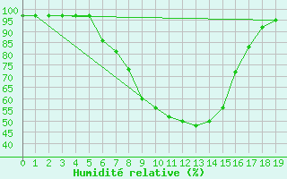 Courbe de l'humidit relative pour Skukuza