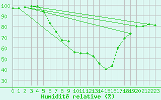 Courbe de l'humidit relative pour Cabauw Tower
