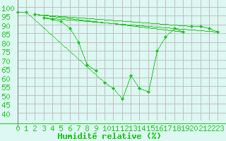 Courbe de l'humidit relative pour Constance (All)