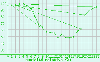 Courbe de l'humidit relative pour Retie (Be)