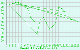 Courbe de l'humidit relative pour Juva Partaala