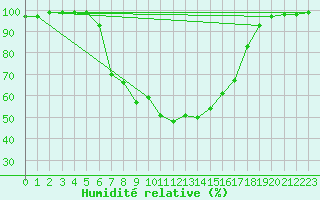 Courbe de l'humidit relative pour Schluechtern-Herolz