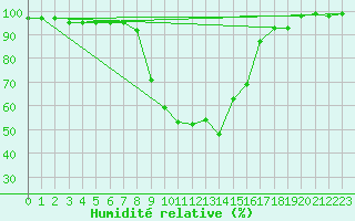 Courbe de l'humidit relative pour Piding