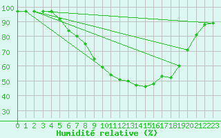 Courbe de l'humidit relative pour Chojnice