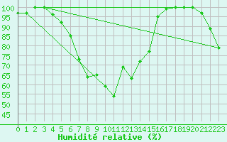 Courbe de l'humidit relative pour Zugspitze